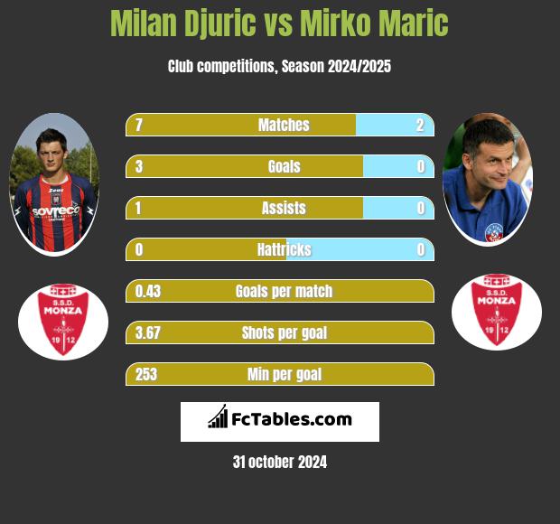 Milan Djuric vs Mirko Maric h2h player stats