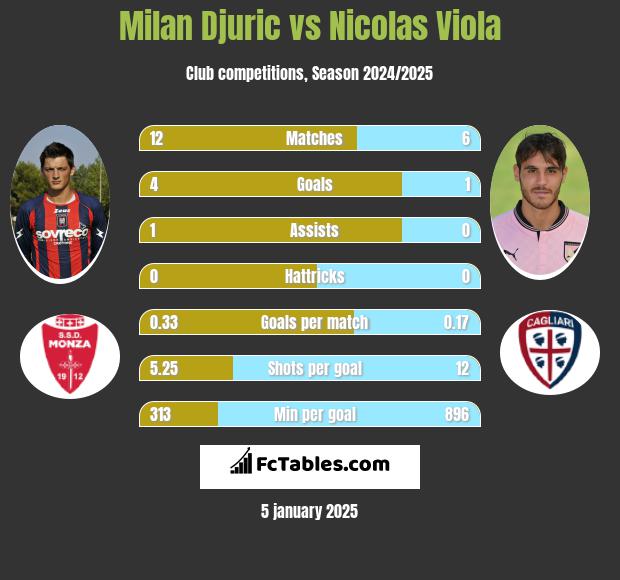 Milan Djuric vs Nicolas Viola h2h player stats