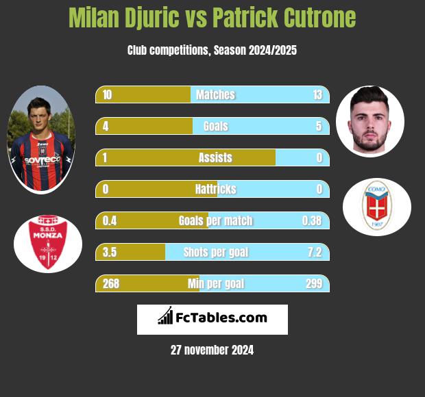 Milan Djuric vs Patrick Cutrone h2h player stats