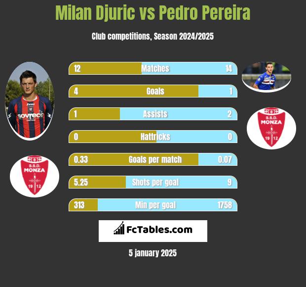 Milan Djuric vs Pedro Pereira h2h player stats