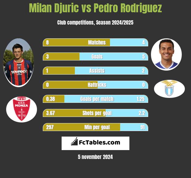 Milan Djuric vs Pedro Rodriguez h2h player stats