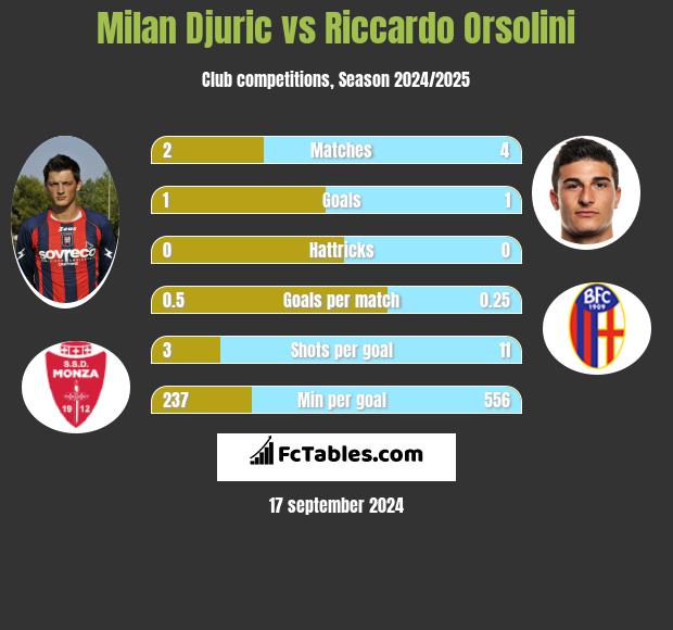 Milan Djuric vs Riccardo Orsolini h2h player stats