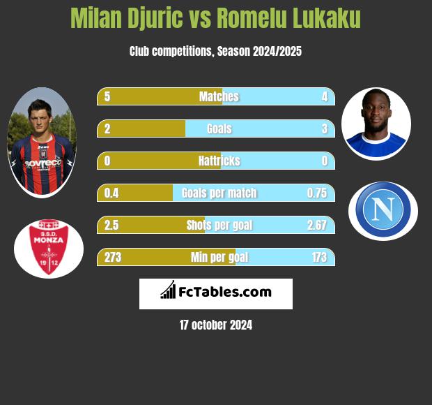 Milan Djuric vs Romelu Lukaku h2h player stats