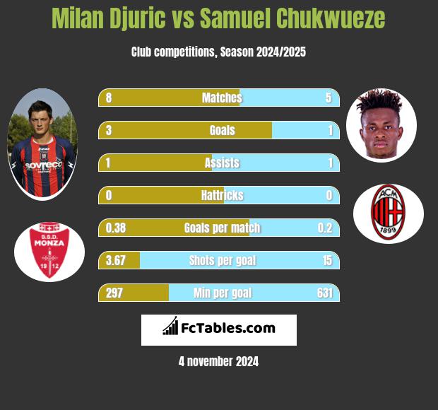 Milan Djuric vs Samuel Chukwueze h2h player stats