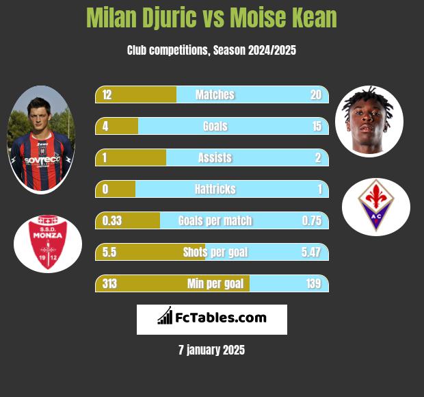 Milan Djuric vs Moise Kean h2h player stats