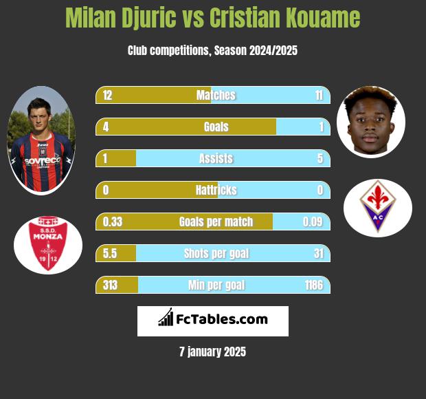 Milan Djuric vs Cristian Kouame h2h player stats