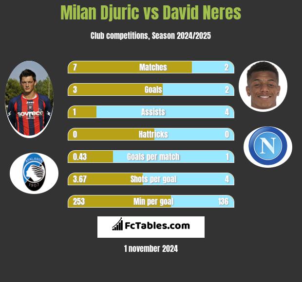 Milan Djuric vs David Neres h2h player stats