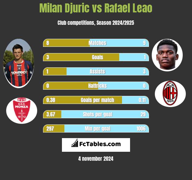 Milan Djuric vs Rafael Leao h2h player stats