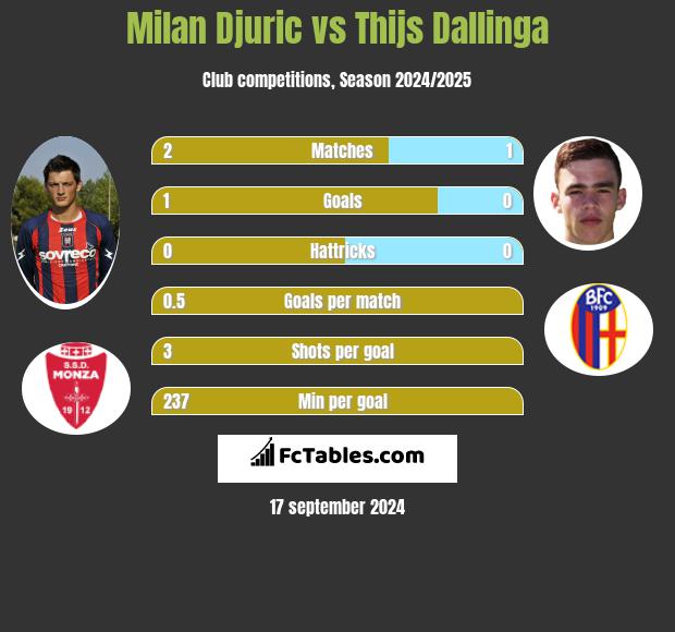 Milan Djuric vs Thijs Dallinga h2h player stats