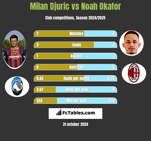 Milan Djuric vs Noah Okafor h2h player stats