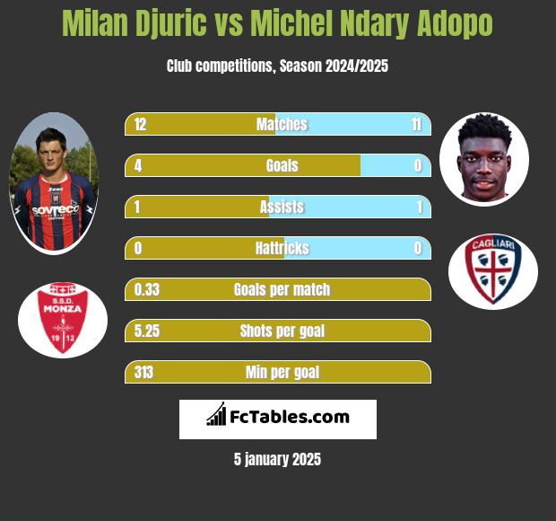 Milan Djuric vs Michel Ndary Adopo h2h player stats