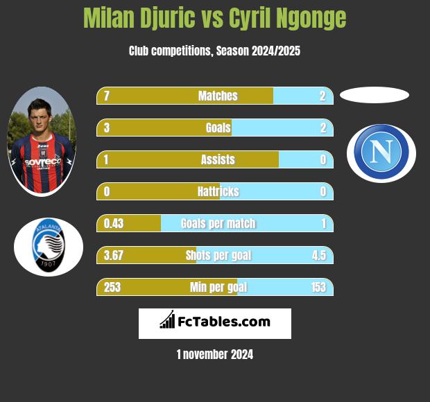 Milan Djuric vs Cyril Ngonge h2h player stats