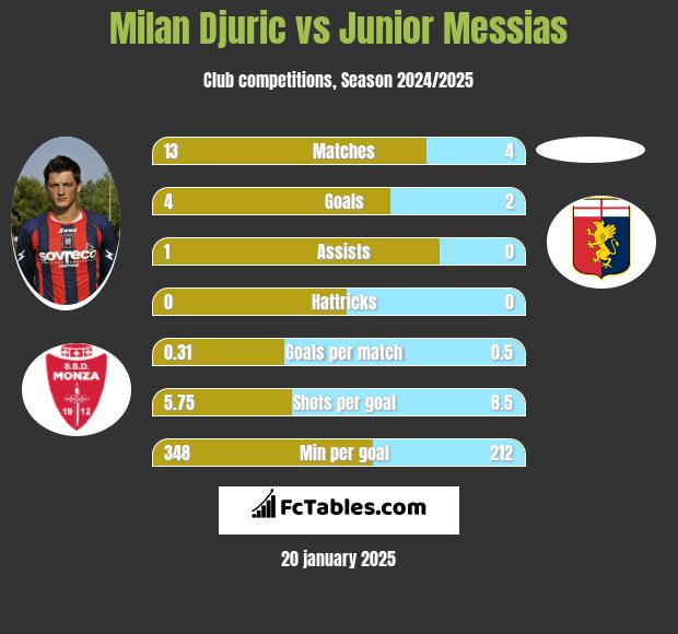 Milan Djuric vs Junior Messias h2h player stats