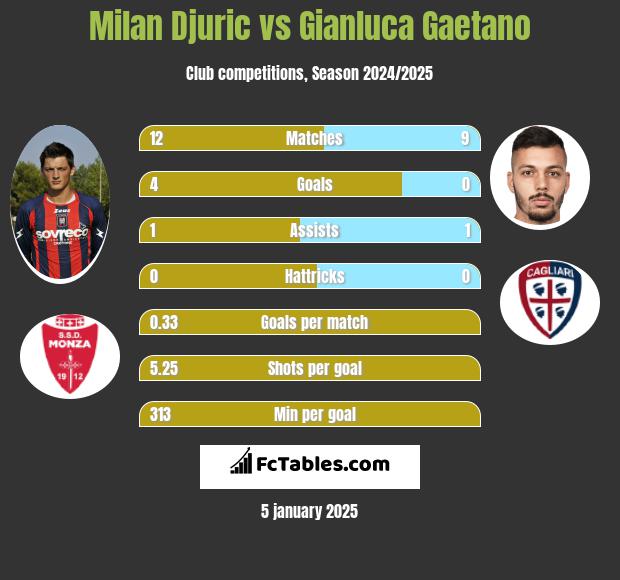 Milan Djuric vs Gianluca Gaetano h2h player stats