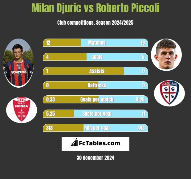 Milan Djuric vs Roberto Piccoli h2h player stats