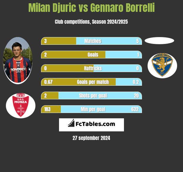 Milan Djuric vs Gennaro Borrelli h2h player stats