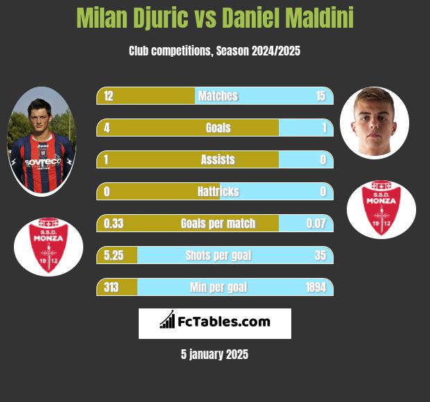 Milan Djuric vs Daniel Maldini h2h player stats