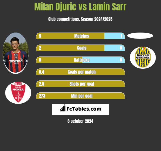 Milan Djuric vs Lamin Sarr h2h player stats