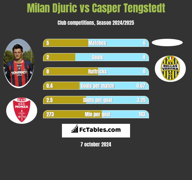 Milan Djuric vs Casper Tengstedt h2h player stats