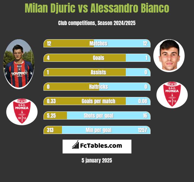 Milan Djuric vs Alessandro Bianco h2h player stats