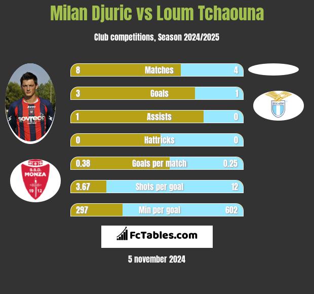 Milan Djuric vs Loum Tchaouna h2h player stats