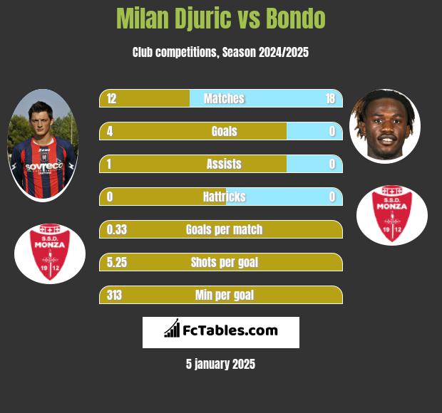 Milan Djuric vs Bondo h2h player stats