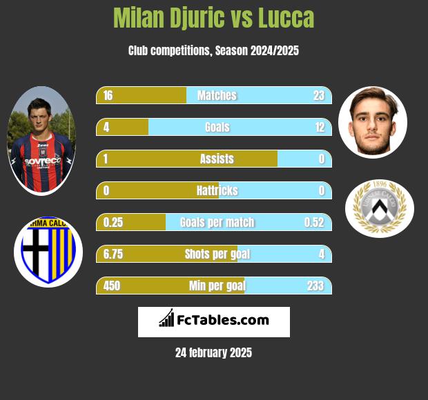 Milan Djuric vs Lucca h2h player stats