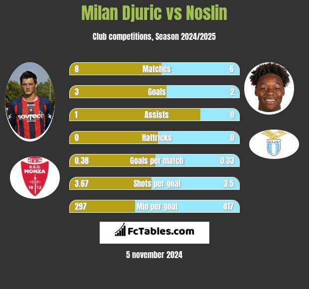 Milan Djuric vs Noslin h2h player stats