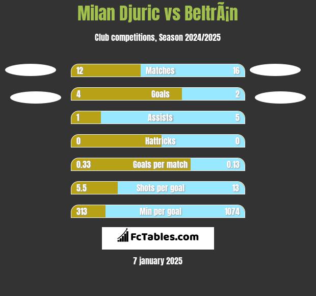 Milan Djuric vs BeltrÃ¡n h2h player stats