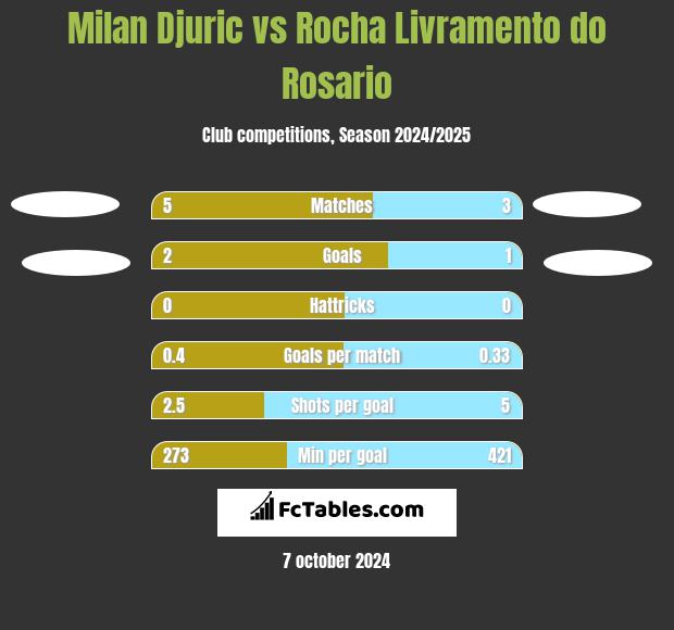 Milan Djuric vs Rocha Livramento do Rosario h2h player stats