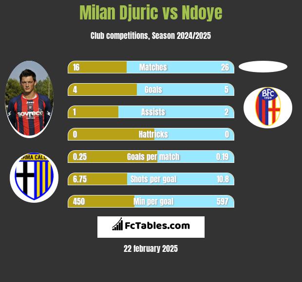 Milan Djuric vs Ndoye h2h player stats