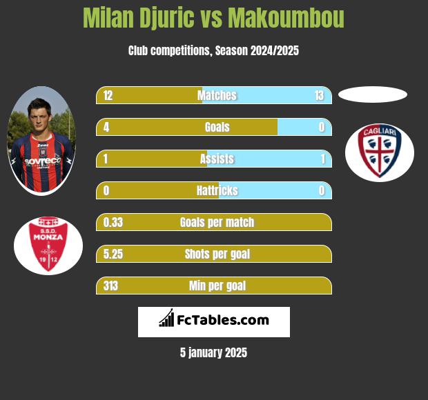 Milan Djuric vs Makoumbou h2h player stats