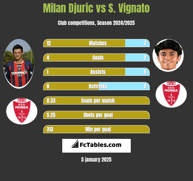 Milan Djuric vs S. Vignato h2h player stats