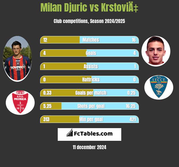 Milan Djuric vs KrstoviÄ‡ h2h player stats