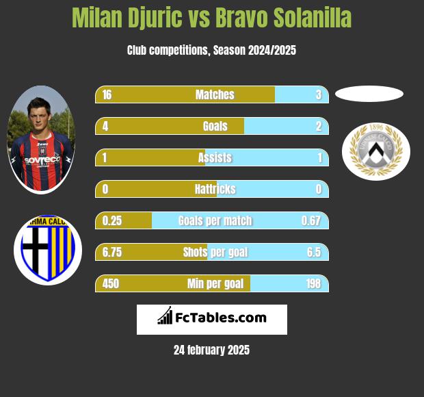 Milan Djuric vs Bravo Solanilla h2h player stats