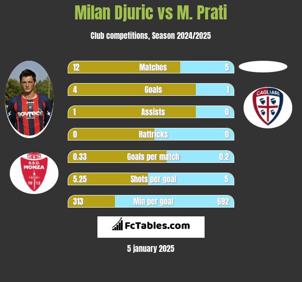 Milan Djuric vs M. Prati h2h player stats