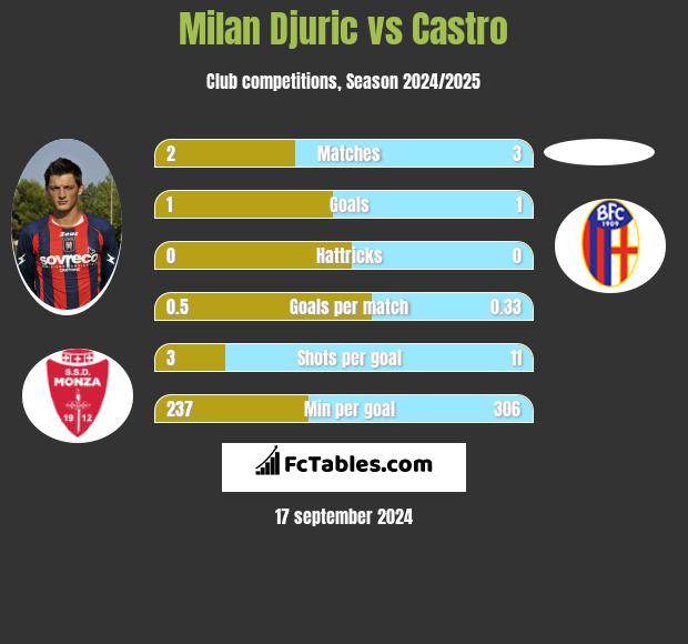 Milan Djuric vs Castro h2h player stats