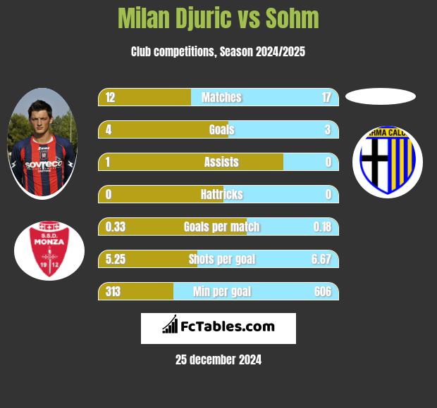 Milan Djuric vs Sohm h2h player stats