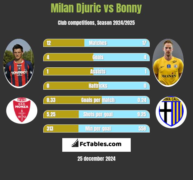 Milan Djuric vs Bonny h2h player stats