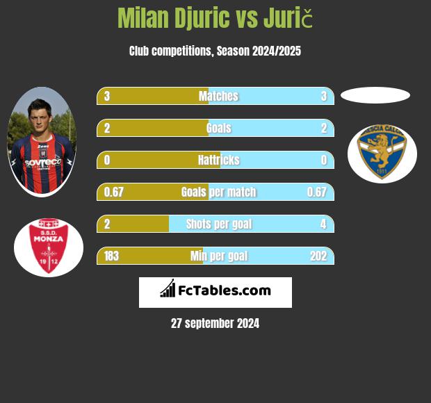 Milan Djuric vs Jurič h2h player stats