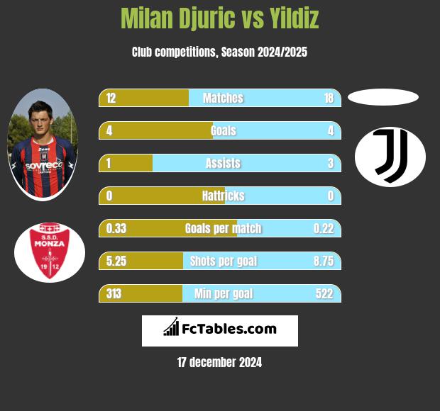 Milan Djuric vs Yildiz h2h player stats