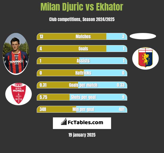 Milan Djuric vs Ekhator h2h player stats