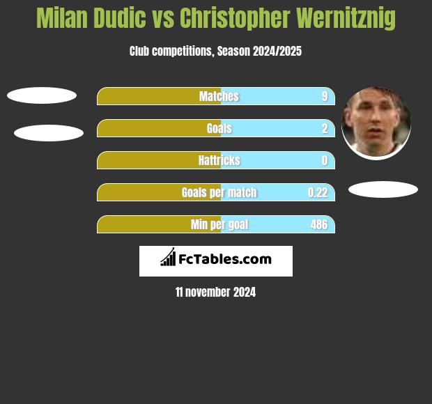 Milan Dudic vs Christopher Wernitznig h2h player stats