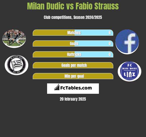 Milan Dudic vs Fabio Strauss h2h player stats