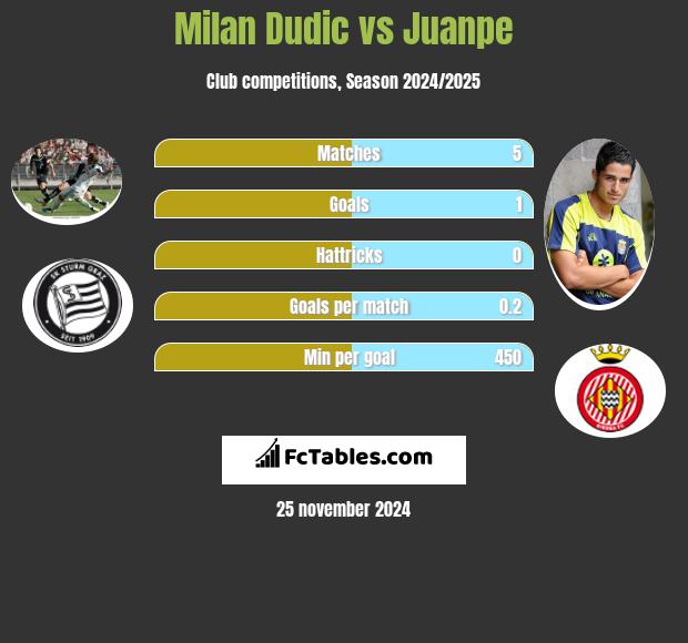 Milan Dudic vs Juanpe h2h player stats