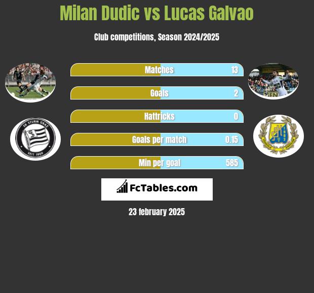 Milan Dudic vs Lucas Galvao h2h player stats