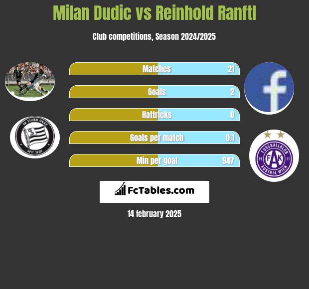 Milan Dudic vs Reinhold Ranftl h2h player stats