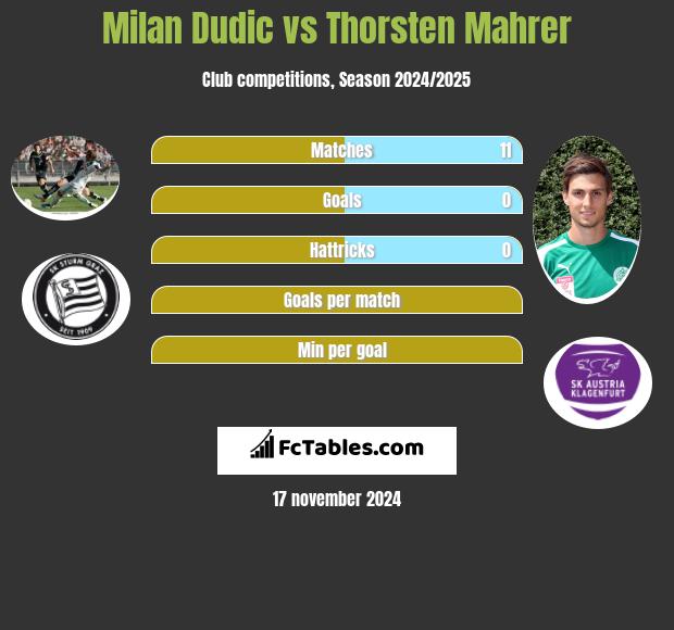 Milan Dudic vs Thorsten Mahrer h2h player stats