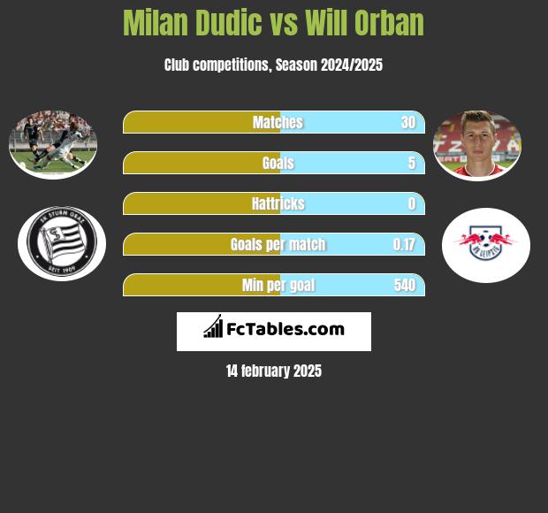 Milan Dudic vs Will Orban h2h player stats