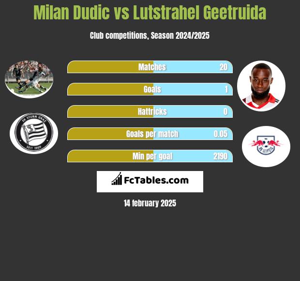 Milan Dudic vs Lutstrahel Geetruida h2h player stats